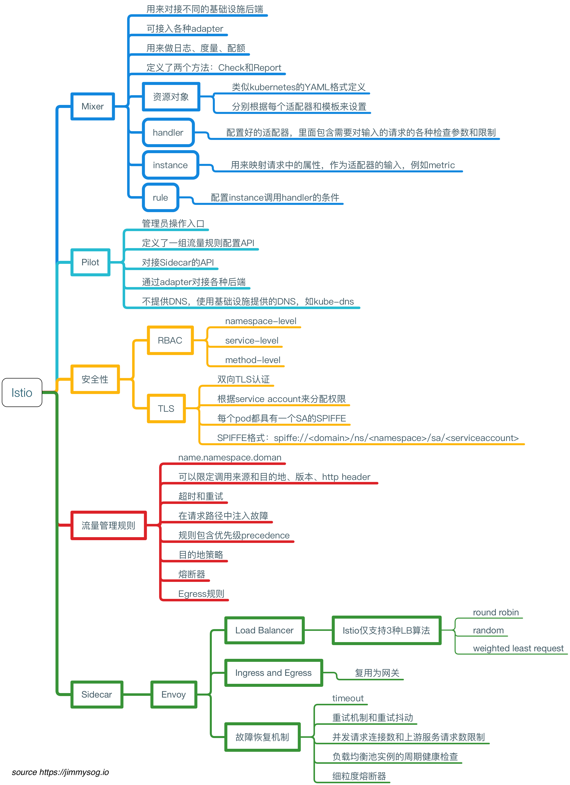 https://libget.com/gkirito/blog/image/2020/istio-mindmap.png